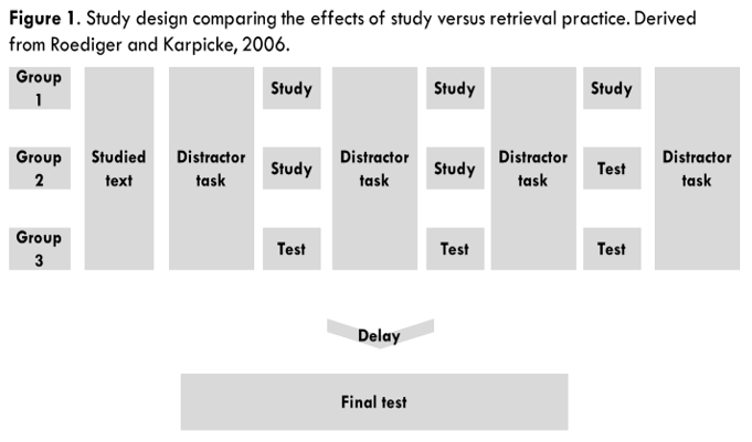 Figure 1. Study design comparing the effects of study versus retrieval practice from Roediger and Karpicke, 2006.