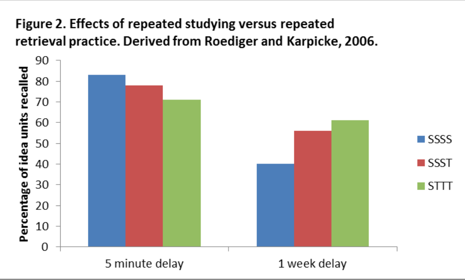 Figure 2. Effects of repeated studying versus repeated retrieval practice. Derived from Roediger and Karpicke, 2006.