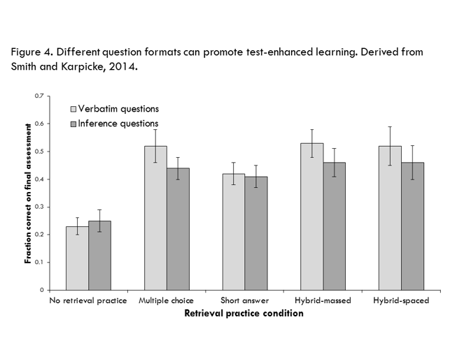 Figure 4. Different question formats can promote test-enhanced learning. Derived from Smith and Karpicke, 2014.