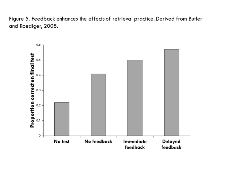 Feedback enhances the effects of retrieval practice. Derived from Butler and Roediger, 2008.
