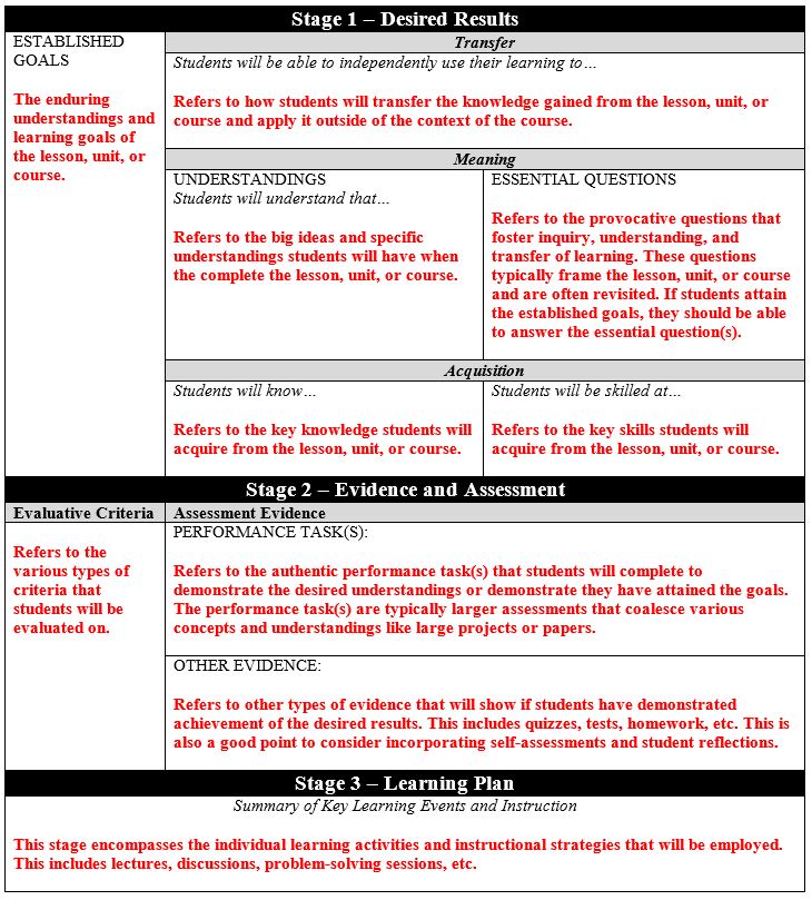 Grid of the three ideas to write out for course development