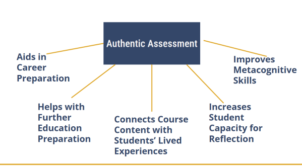 Authentic assessment aids in career preparation, helps with further education prep, connects course contents with students' lived experience, increases student capacity for reflection, and improves metacognition.
